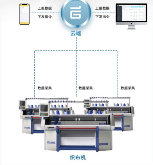 產業升級新引擎 機智云工業DTU如何助力紡織行業智能化改造與數據服務